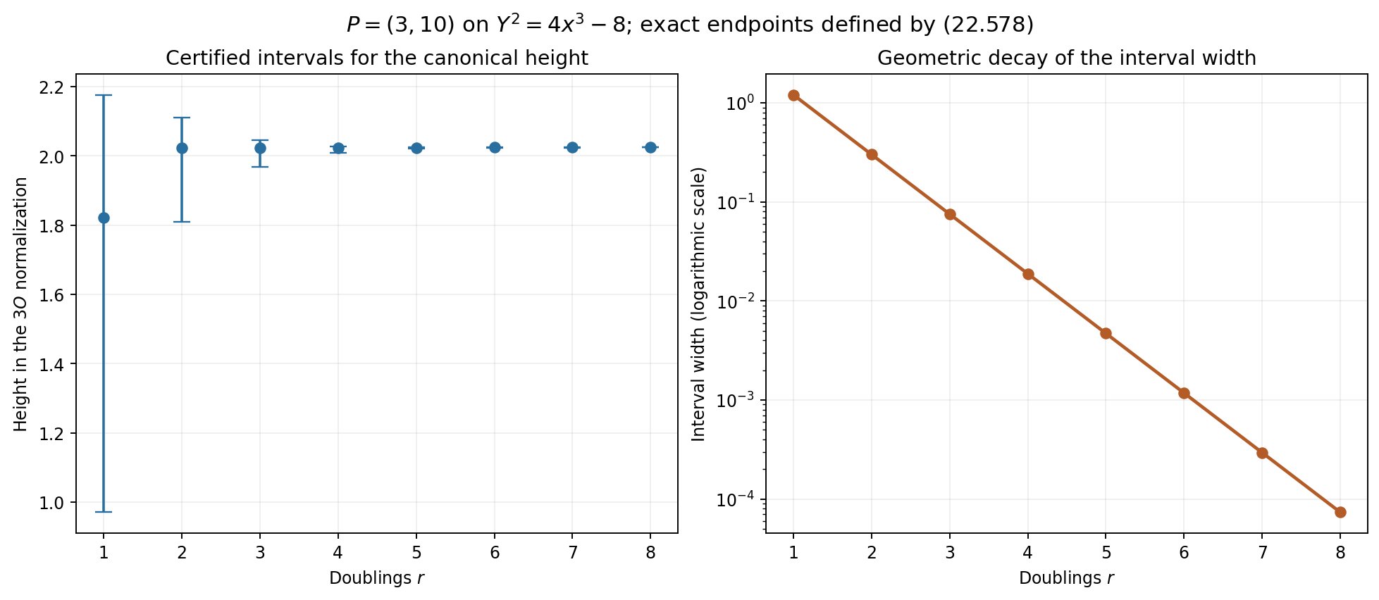 Intervals for the canonical height of a rational elliptic point