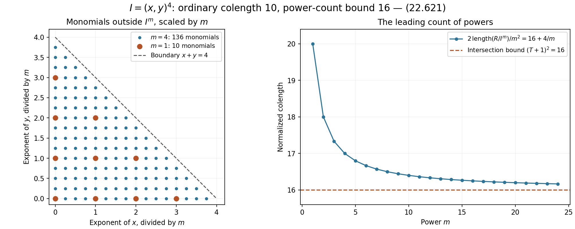 Lattice counts for powers of a transverse ideal