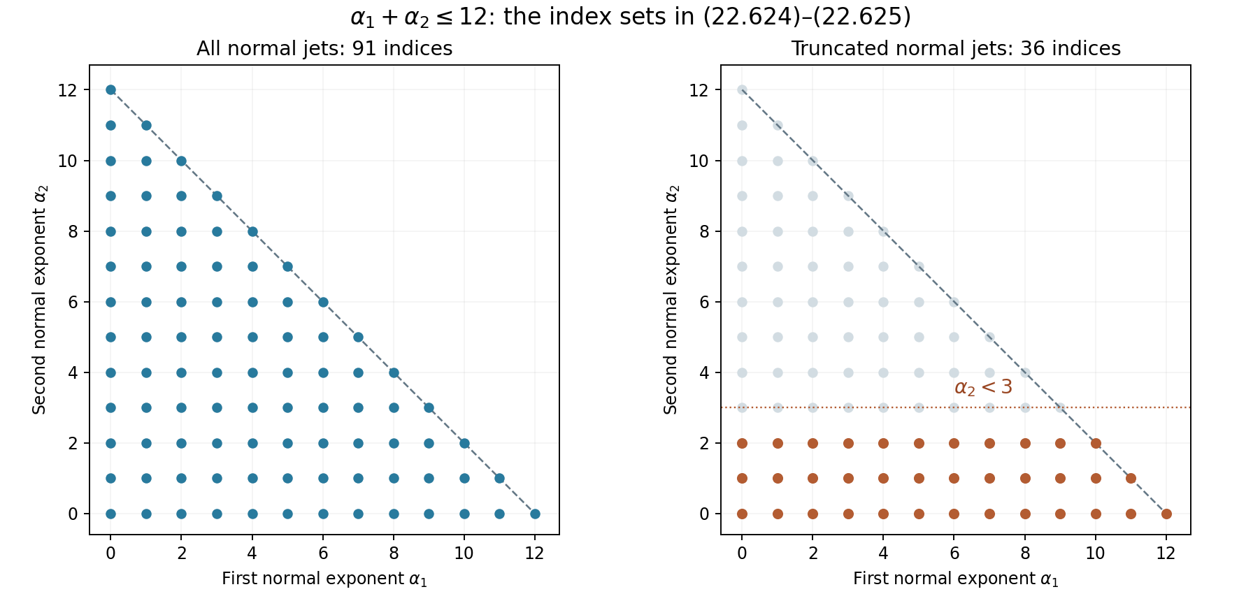 Full and truncated normal-jet index sets