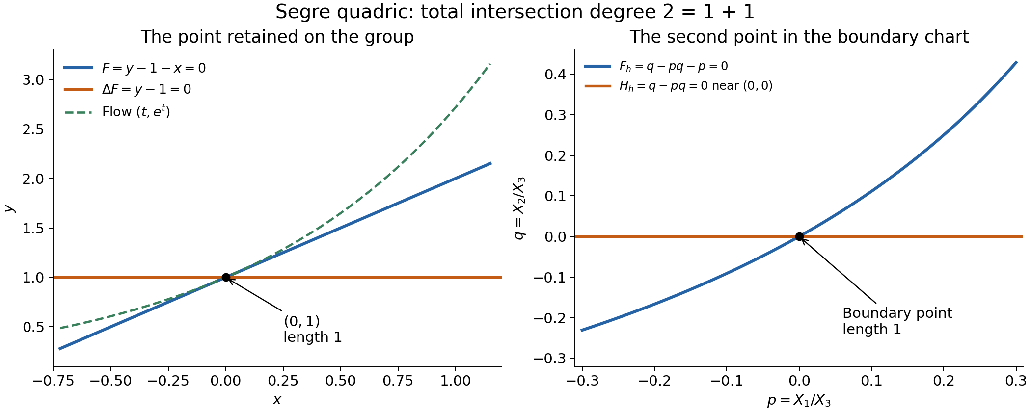 The derivative cuts the curve at (0,1); a second simple intersection lies in the chart at infinity.