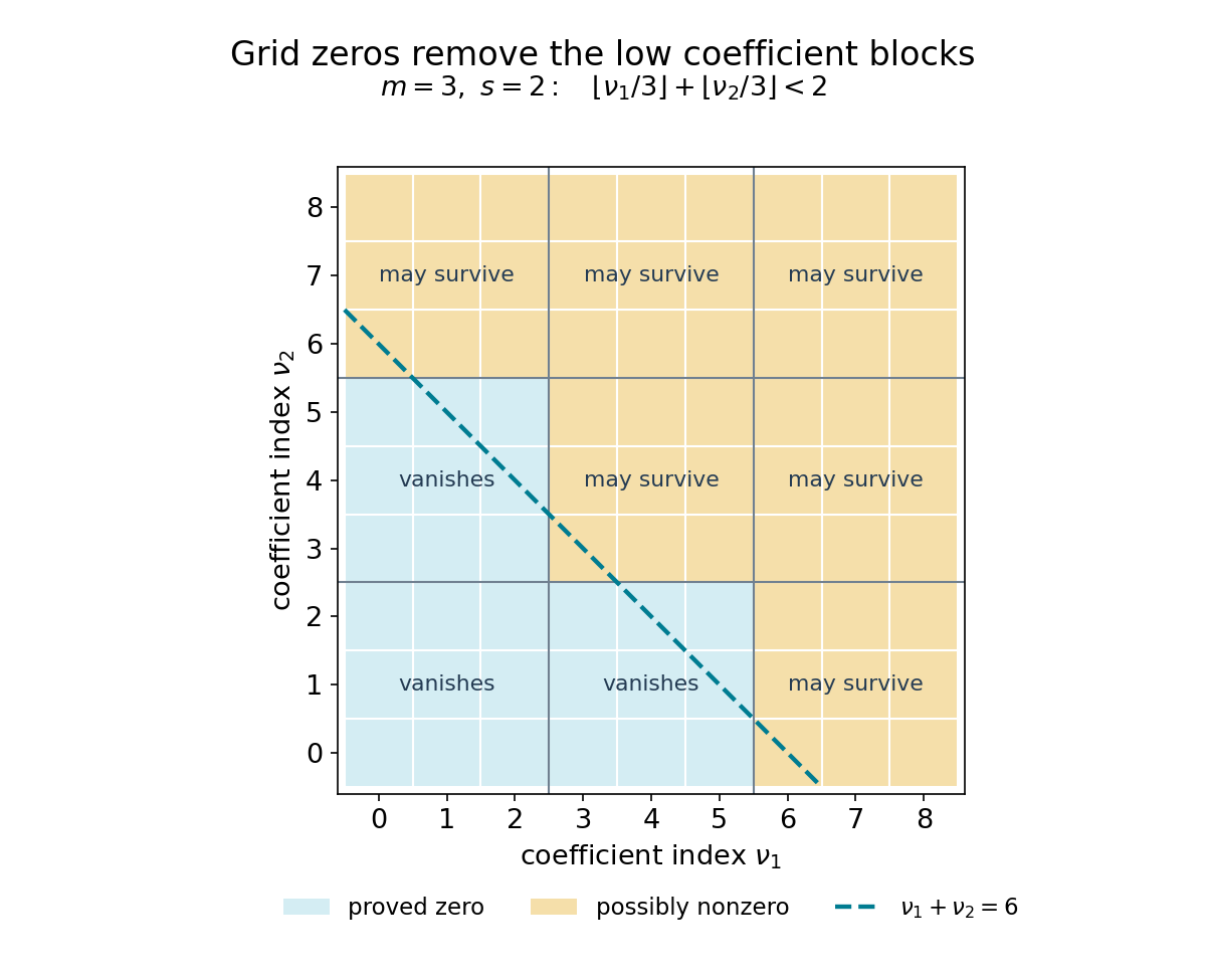 Repeated-node coefficient indices: all blue indices vanish, and every possibly nonzero index has total degree at least six.