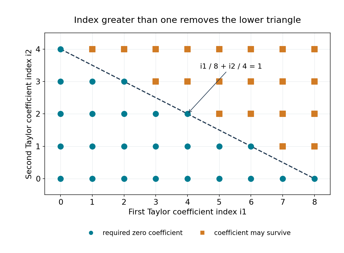 Taylor coefficient weights for two variables