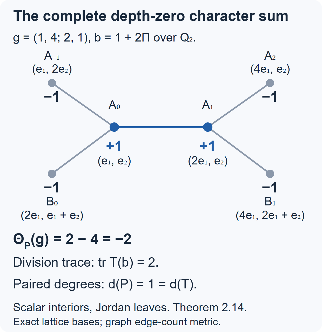 The complete fixed tree and exact character sum for a depth-zero Q2 Jacquet–Langlands pair.