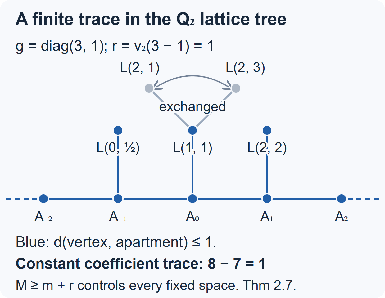 The exact fixed tube for diag(3,1) in a radius-two ball of the Q2 lattice tree.