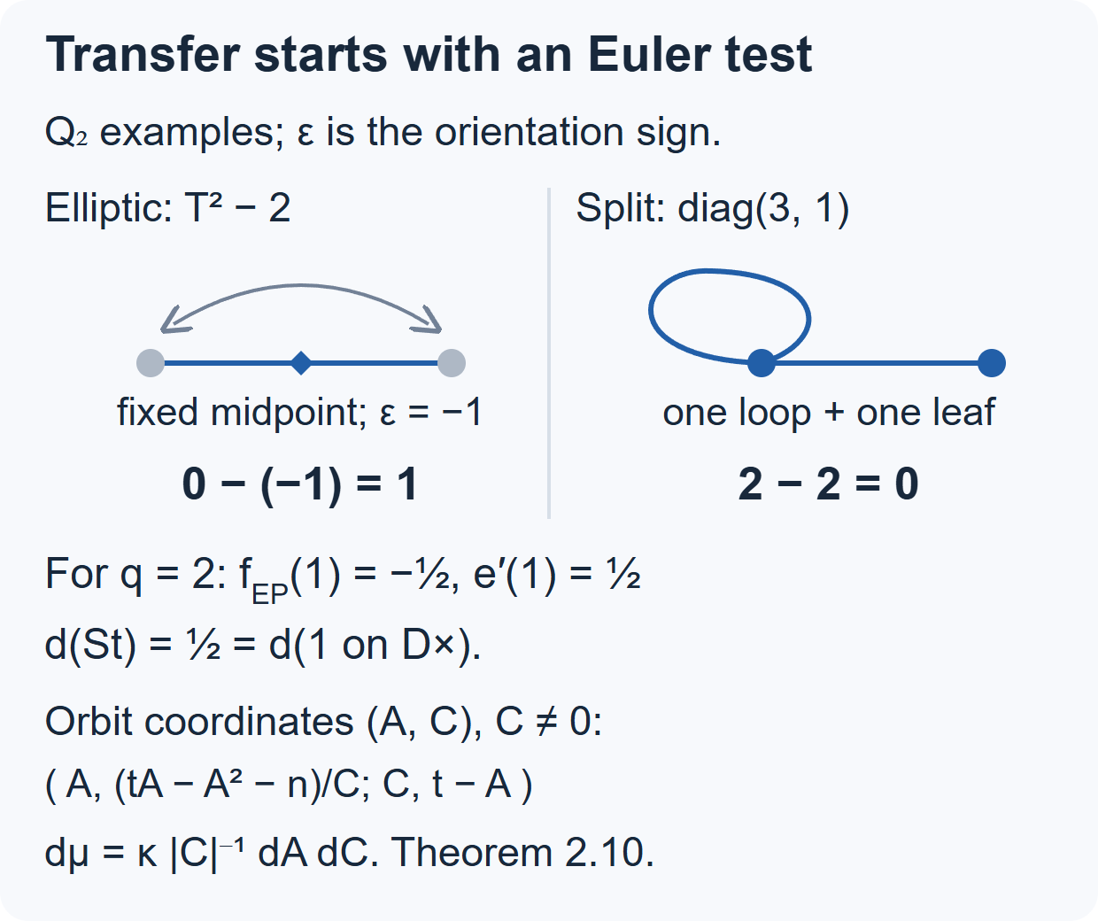 Exact Euler orbital-integral examples and the finite-place paired identity values.