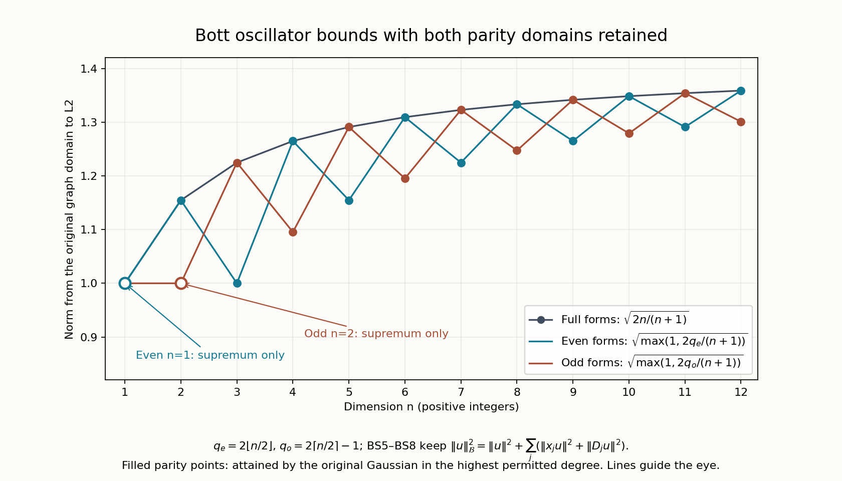 Figure BS-F2. Sharp norms on the original full, even and odd graph domains, for positive integer dimensions n=1,…,12. BS5–BS8 prove every plotted value. A hollow point marks the unattained even norm at n=1 or odd norm at n=2; all other displayed parity constants are attained by the unscaled Gaussian in the highest permitted degree. Connecting lines only guide the eye. Reproducible source: figures/bott_parity_graph_bound.py.