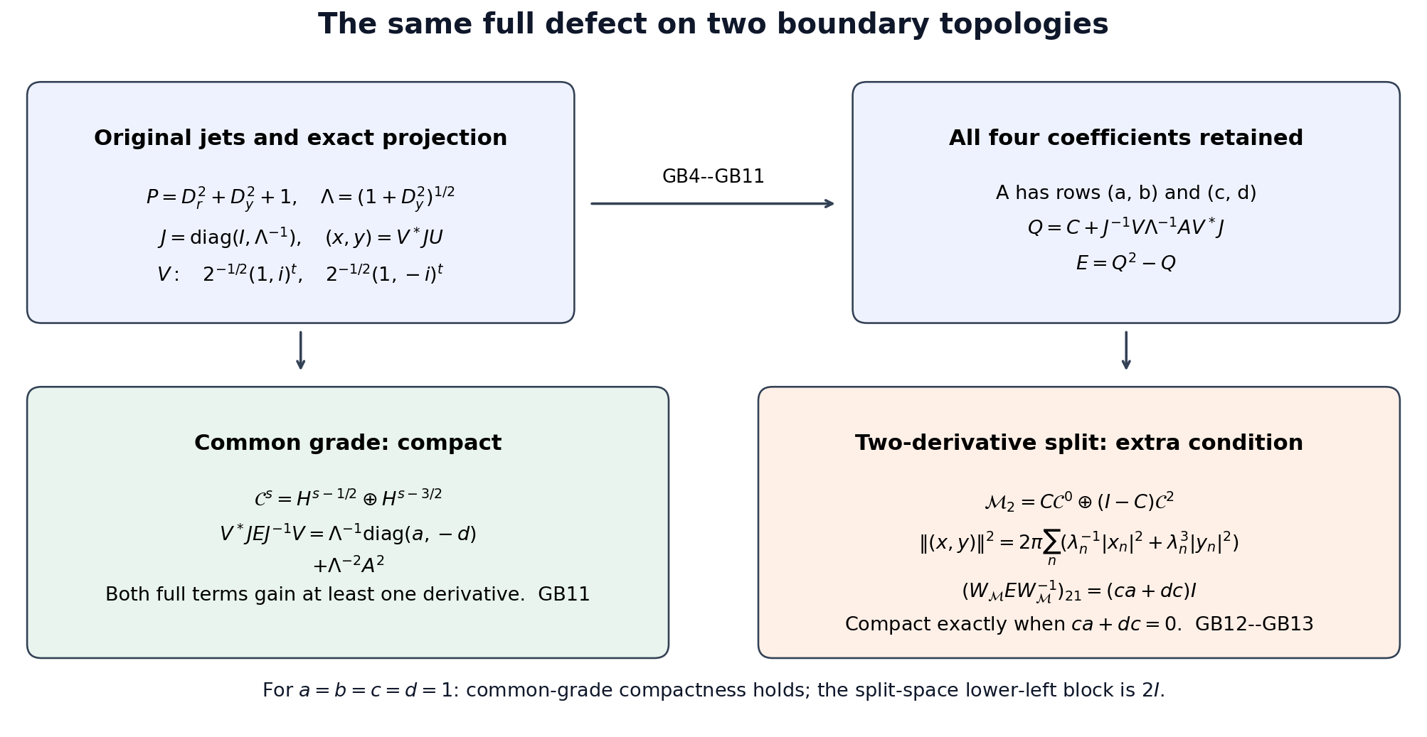 GB-F1. The original second-order cylinder jets and the exact Cauchy matrix are GB1–GB5. The isometries GB9 retain both phases and all Sobolev weights. The common-grade defect is the two-term matrix GB11; its split-space matrix GB12 keeps all four entries, with the lower-left coefficient ca+dc multiplying the identity. GB13 proves the complete compactness criterion, and GB14 separately gives the domain of Q. Reproducible source: figures/graded-boundary-defect-bridge.py. Human comparison: Bandara, Goffeng and Saratchandran, arXiv:2104.01919v2, Section 3.1 and source label charcompacssndaa.