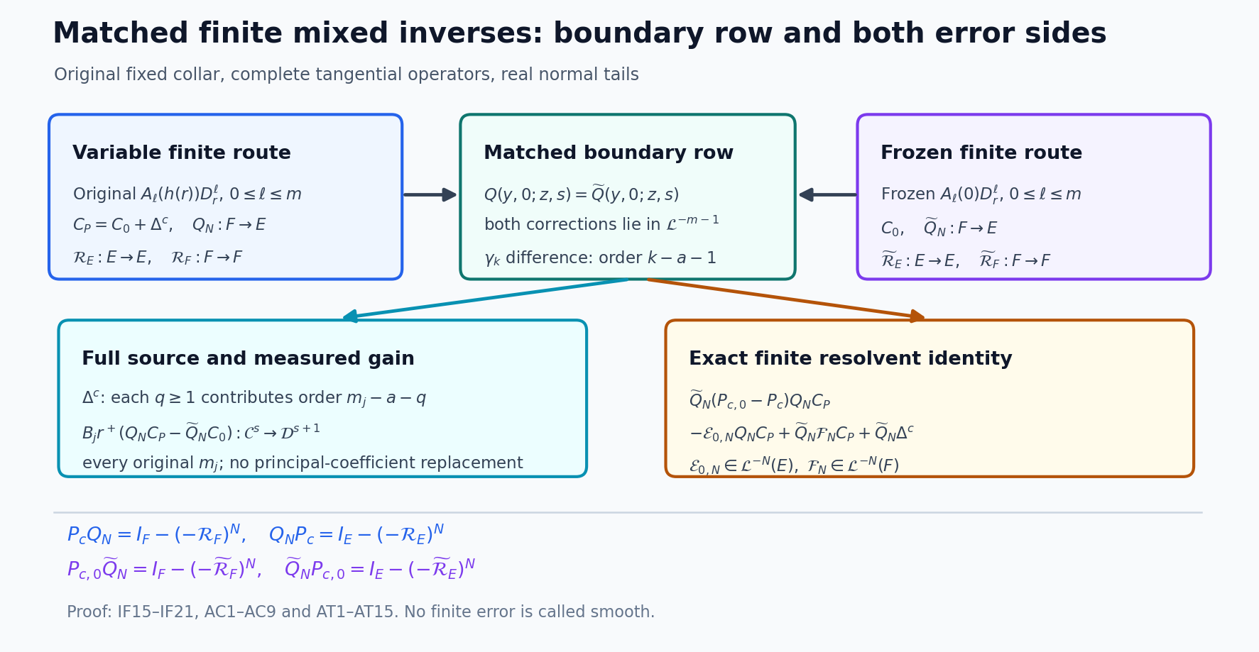Figure IF-F2. The matched actual finite mixed patches agree as output row kernels at the boundary (IF16); every finite correction begins one paired normal order lower (IF17). The full source and original boundary rows then give (IF18). The exact four-term resolvent comparison (IF20) retains the frozen E-error and variable F-error as separate order--N operators, yielding the interior term (IF21). Reproducible source: figures/mixed_finite_interior_freezing.py; the PNG was visually inspected. Proof locators IF15–IF21, AC1–AC9 and AT1–AT15.