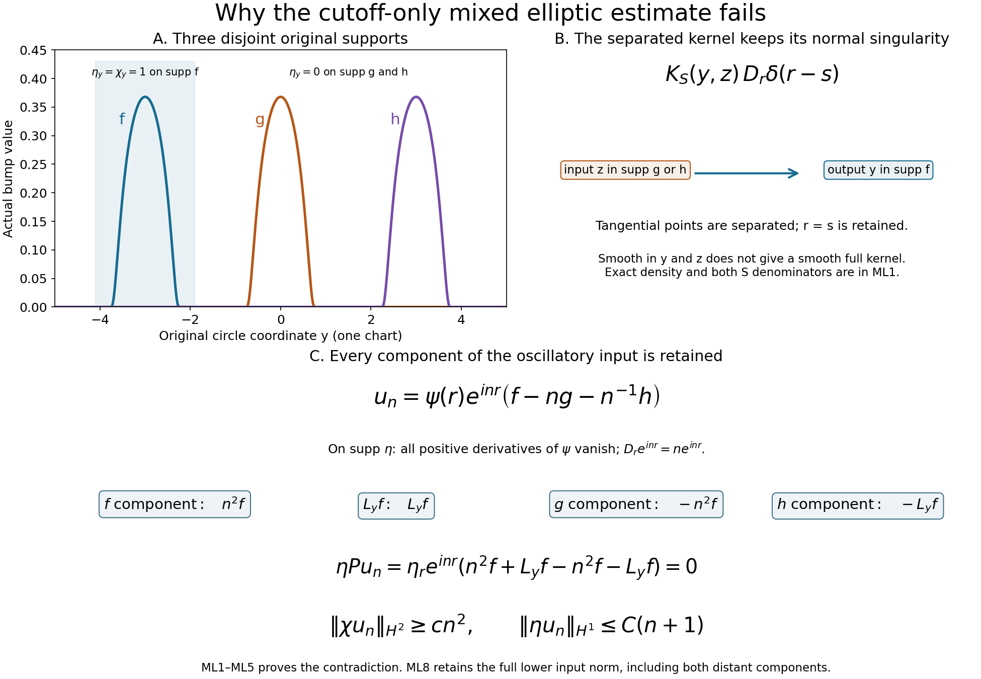 The three disjoint original supports, the retained normal-diagonal kernel, and all four exactly cancelling contributions. Proof ML1–ML5; the corrected full-input estimate is ML8. Reproducible source: ../figures/mixed_localization_counterexample_167.py.