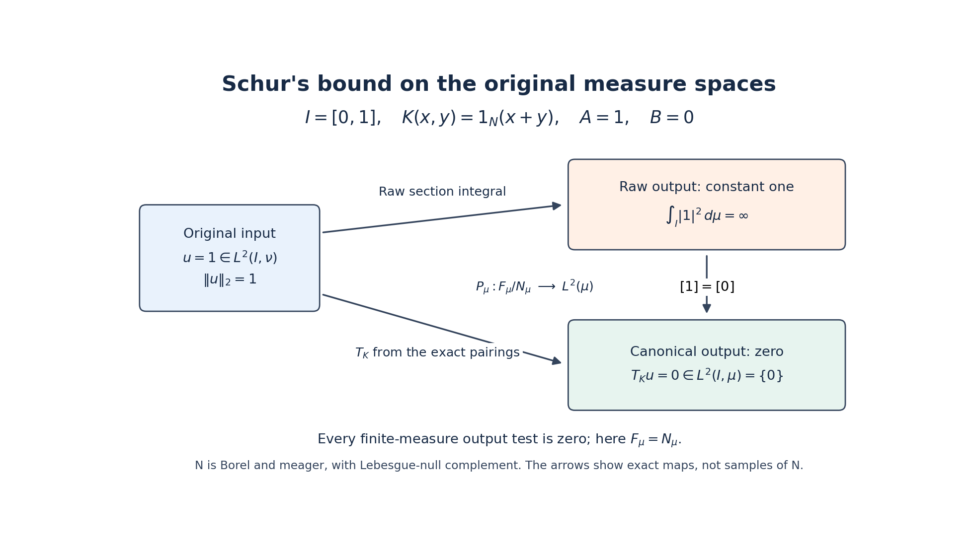 Figure SC-F1. The exact kernel K(x,y)=1_N(x+y) on I=[0,1] has row bound A=1 and column bound B=0. Its raw integral sends the input constant one of Lebesgue L2 norm one to the constant one with infinite global output L2 integral. Every finite-measure output test is zero. The canonical Schur operator is zero, and the onto isometry F_mu/N_mu=L2(mu) identifies the raw output with zero through SC20–SC23. This is a diagram of the exact maps, not a sampled picture of the meager set N. Definitions and full proofs: SC2–SC6 and SC19–SC24. Reproducible figure source: figures/schur_arbitrary_measure.py.