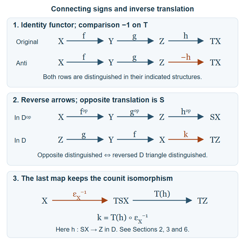 Negating the last arrow carries an original distinguished triangle to the anti structure. An opposite triangle with translation S reverses to Z to Y to X to TZ in D; its last map factors from X to TSX through the inverse counit, then through T(h) to TZ.