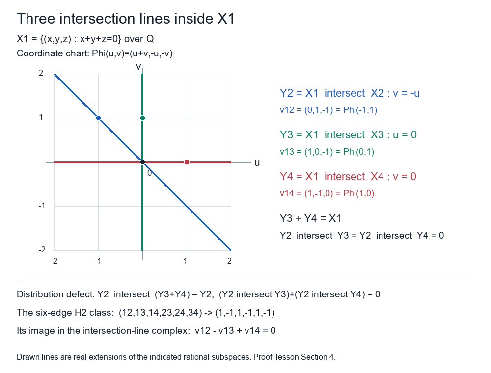The three intersection lines in the exact coordinate chart of the diagonal plane