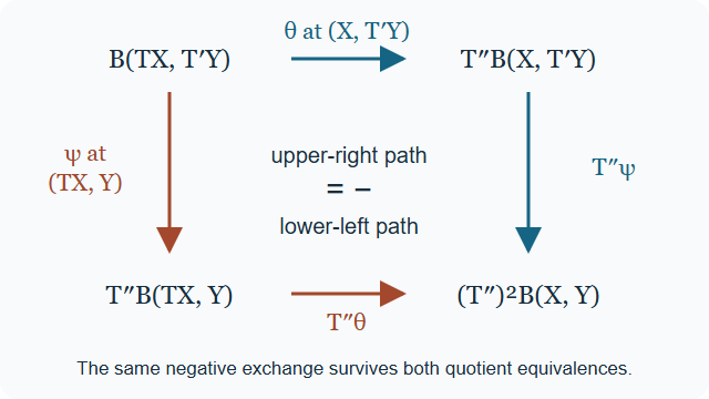 The two paths from a doubly shifted input to the twice shifted output. The upper-right path is the negative of the lower-left path.