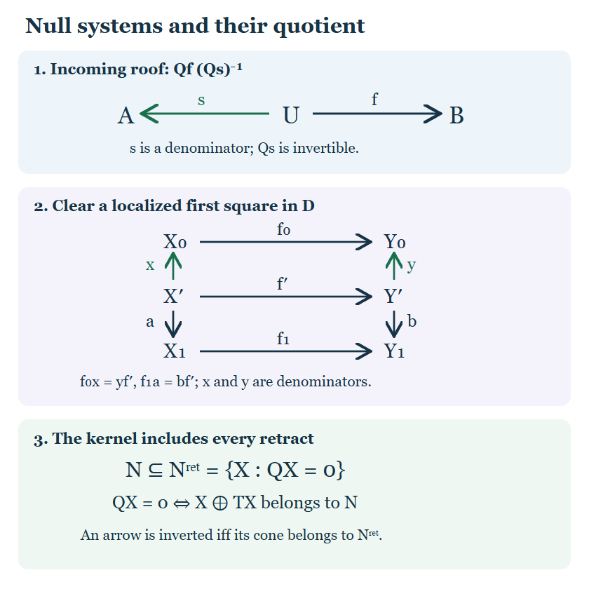 An incoming roof, a denominator-cleared square, and the larger retract kernel