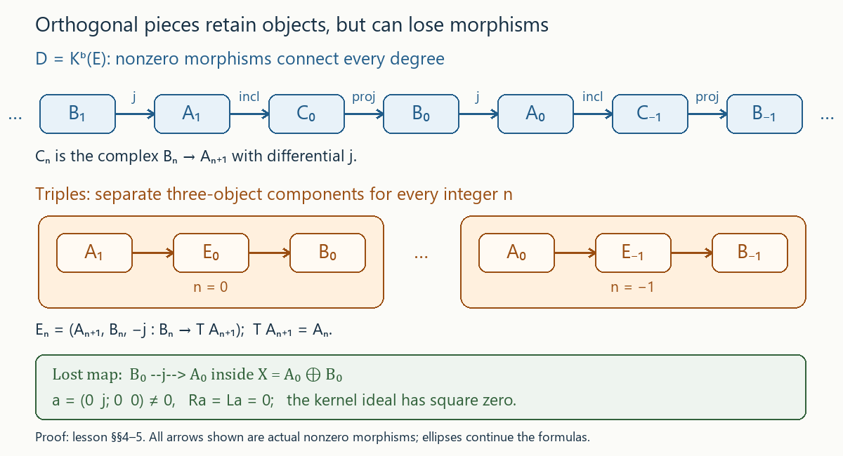 Nonzero morphisms connect all degrees in the homotopy category, while triples have separate three-object components.