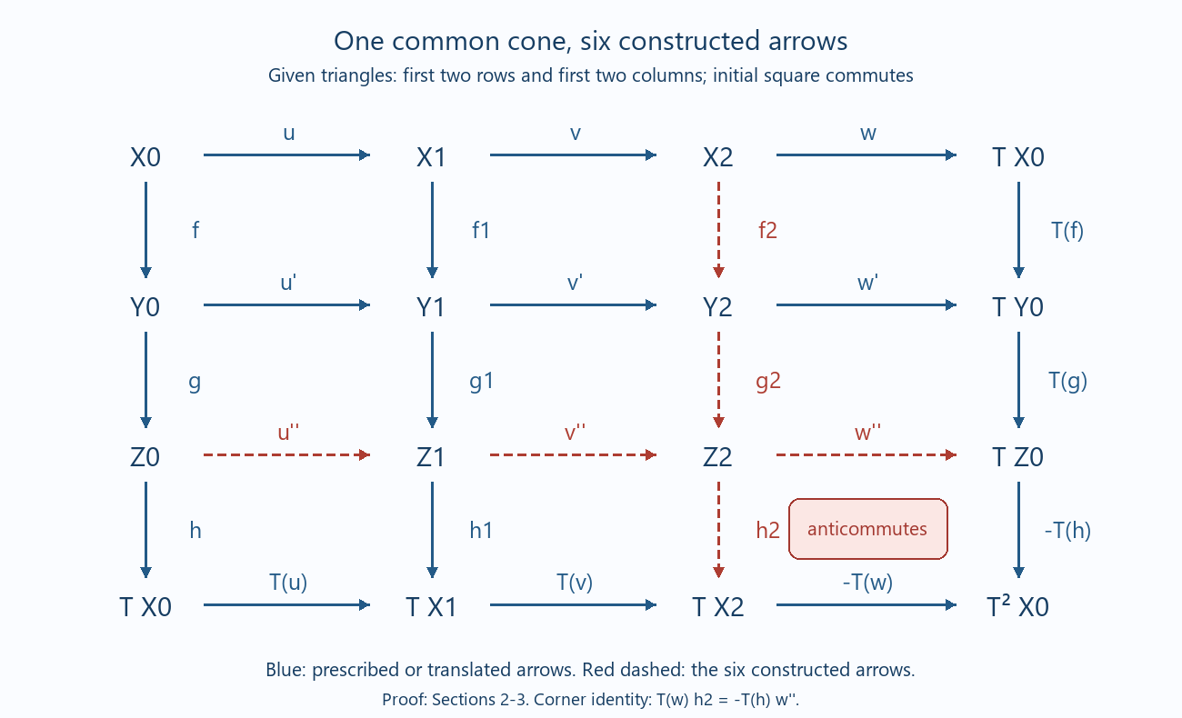 The prescribed four triangles and the six constructed maps in a signed three-by-three diagram