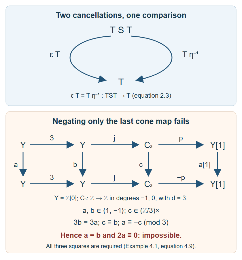The two coherent reductions of TST and all three incompatible squares for the cone of multiplication by three.
