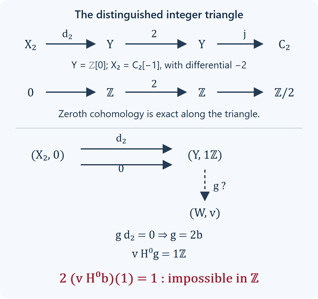 The distinguished integer triangle and the incompatible comma equations