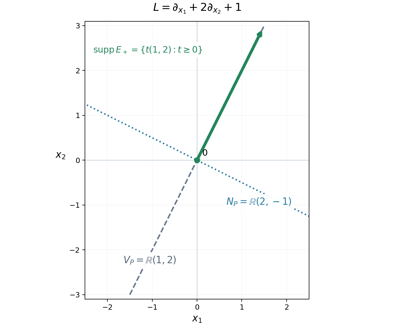 The active line has direction (1,2), its perpendicular inactive line has direction (2,-1), and the forward transport kernel is supported on the ray t(1,2) with t nonnegative.
