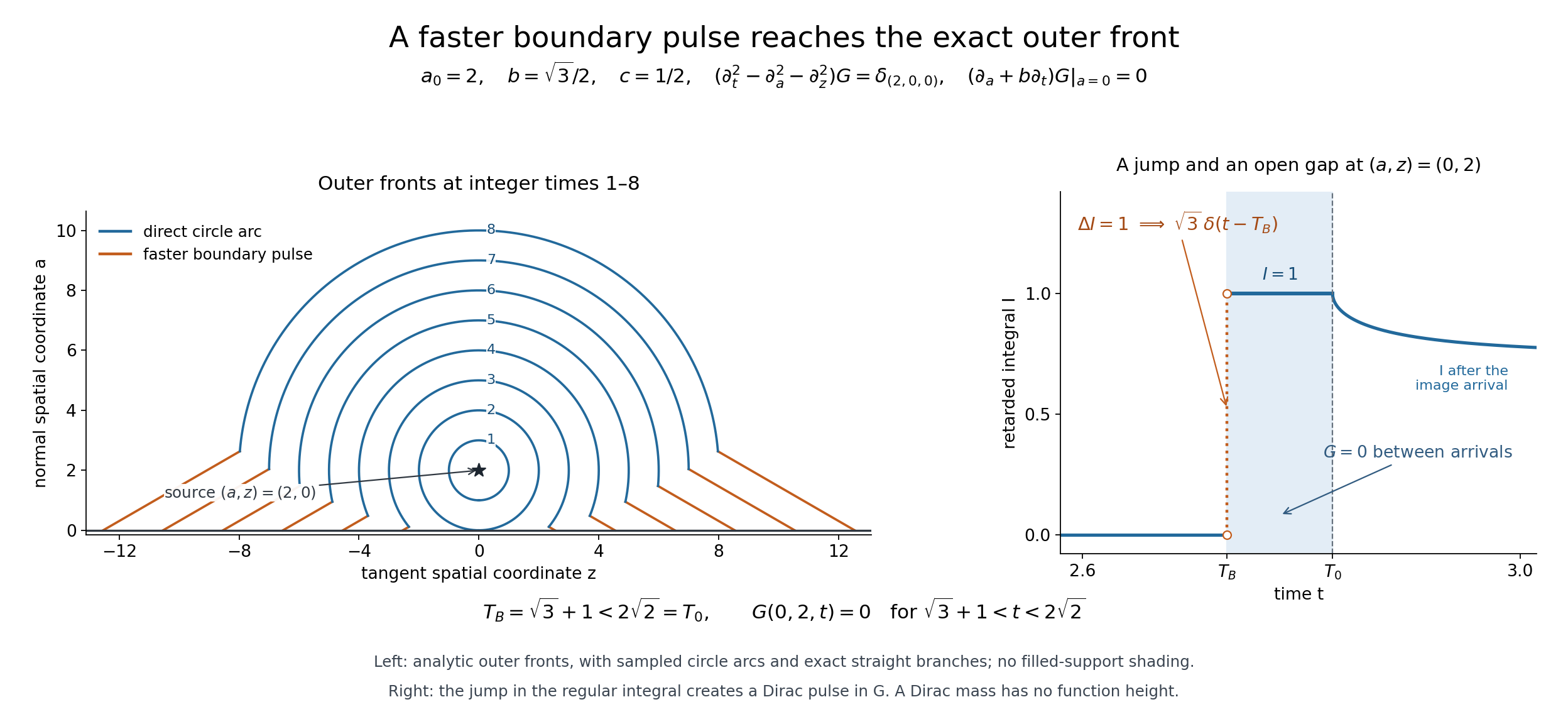 The exact fronts in a fixed-time section