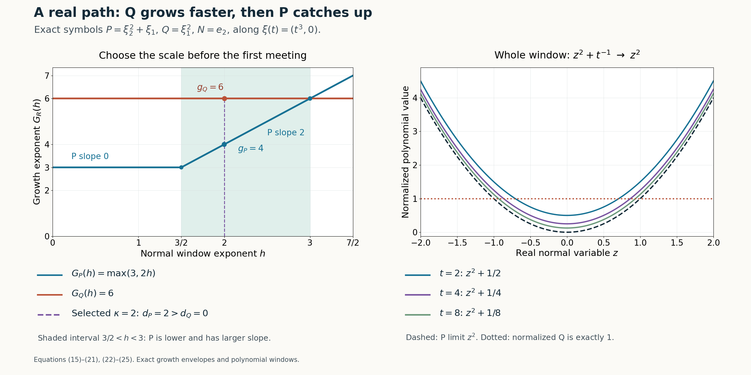 Growth envelopes and exact normalized polynomial error