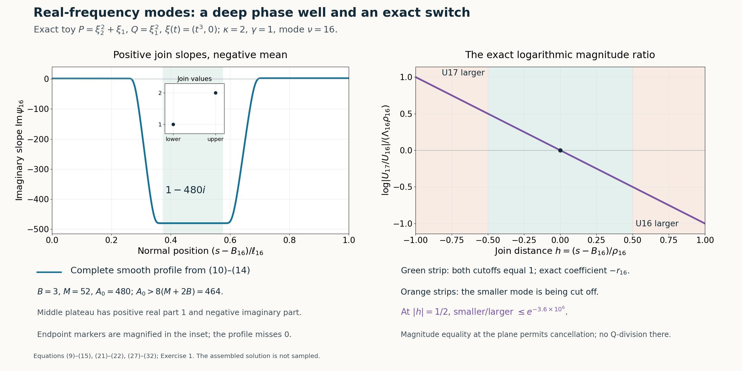 Exact slope profile and logarithmic dominance