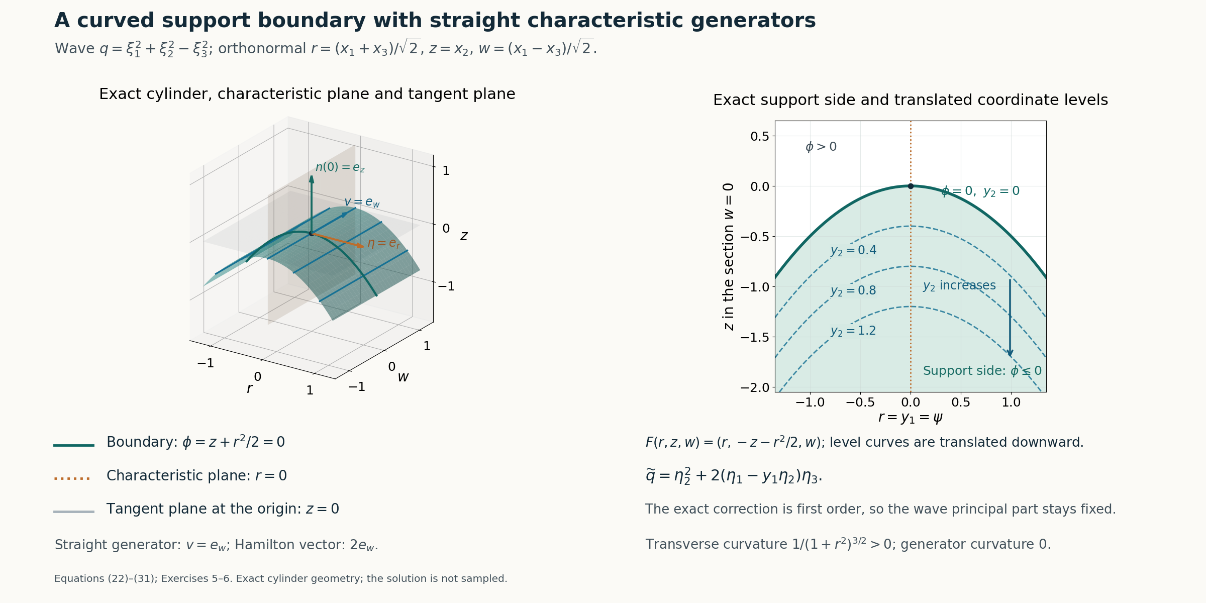 Curved wave boundary, straight generators and adapted support coordinates