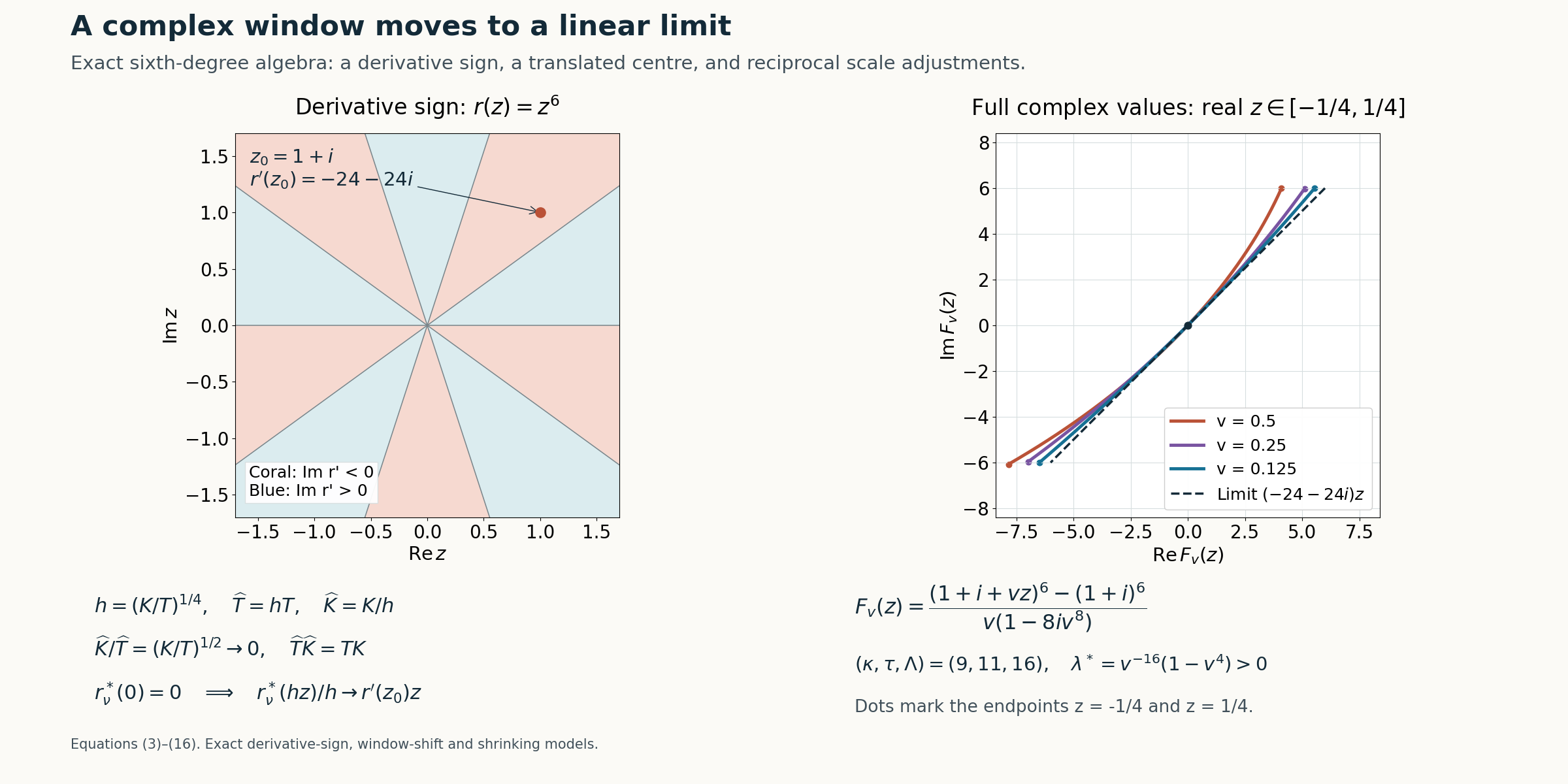 The negative-imaginary derivative sectors for r=z^6, and the exact complex curves of the rescaled polynomial family approaching the linear limit for real z.