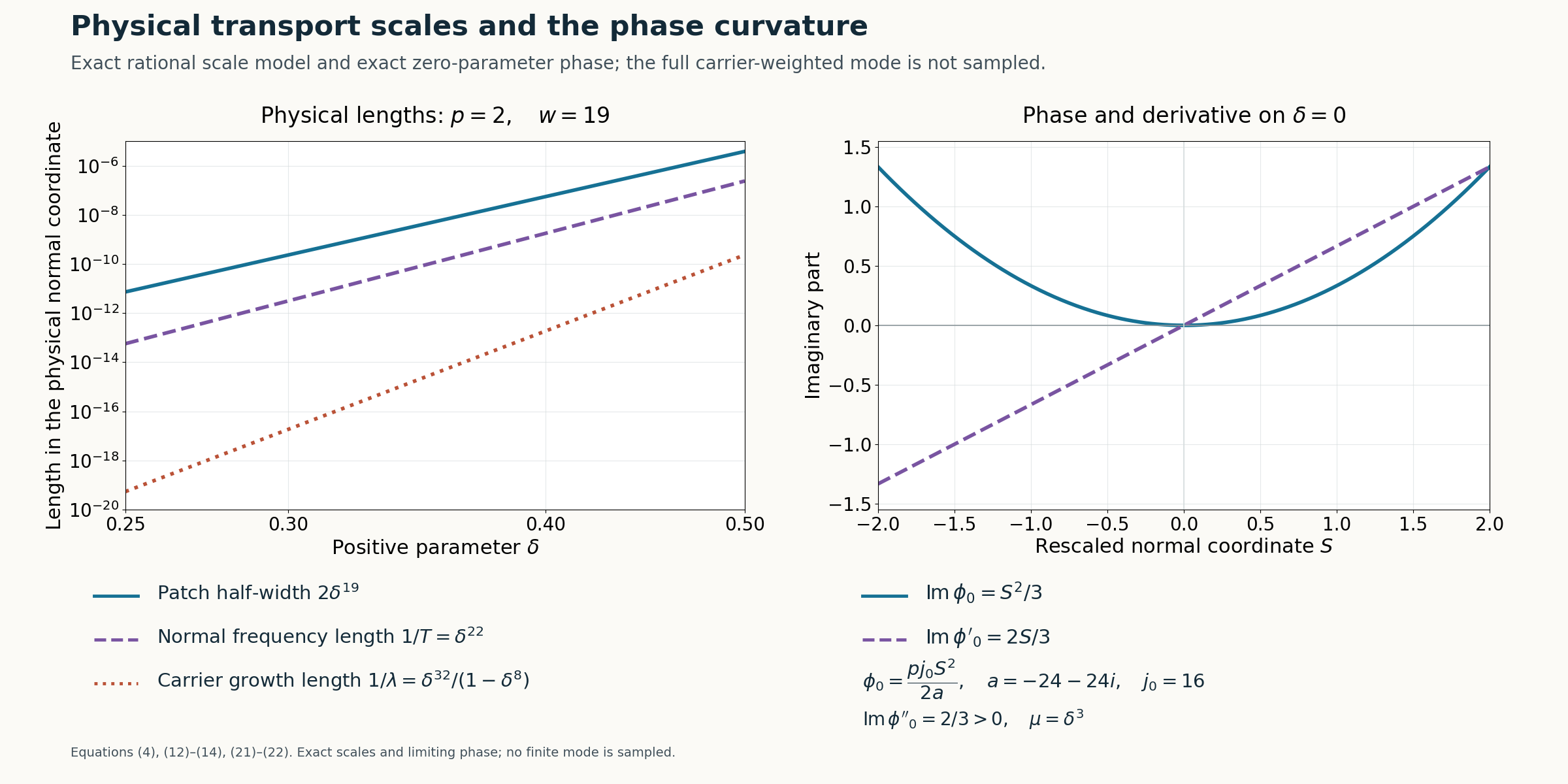 The physical patch half-width, normal frequency length and carrier growth length in the exact rational scale model, with the zero-parameter phase and its derivative.