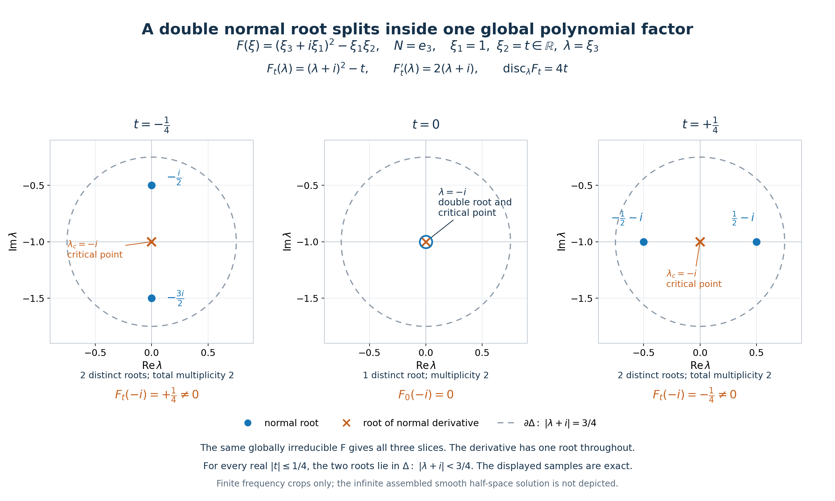 Three exact normal-frequency slices of one irreducible polynomial: a double root splits while the normal critical point stays fixed.