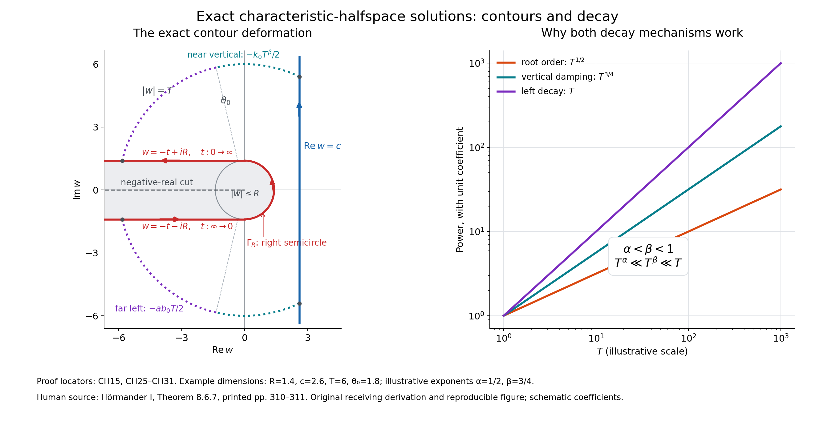 Exact contours and decay estimates used in CH15 and CH25–CH29