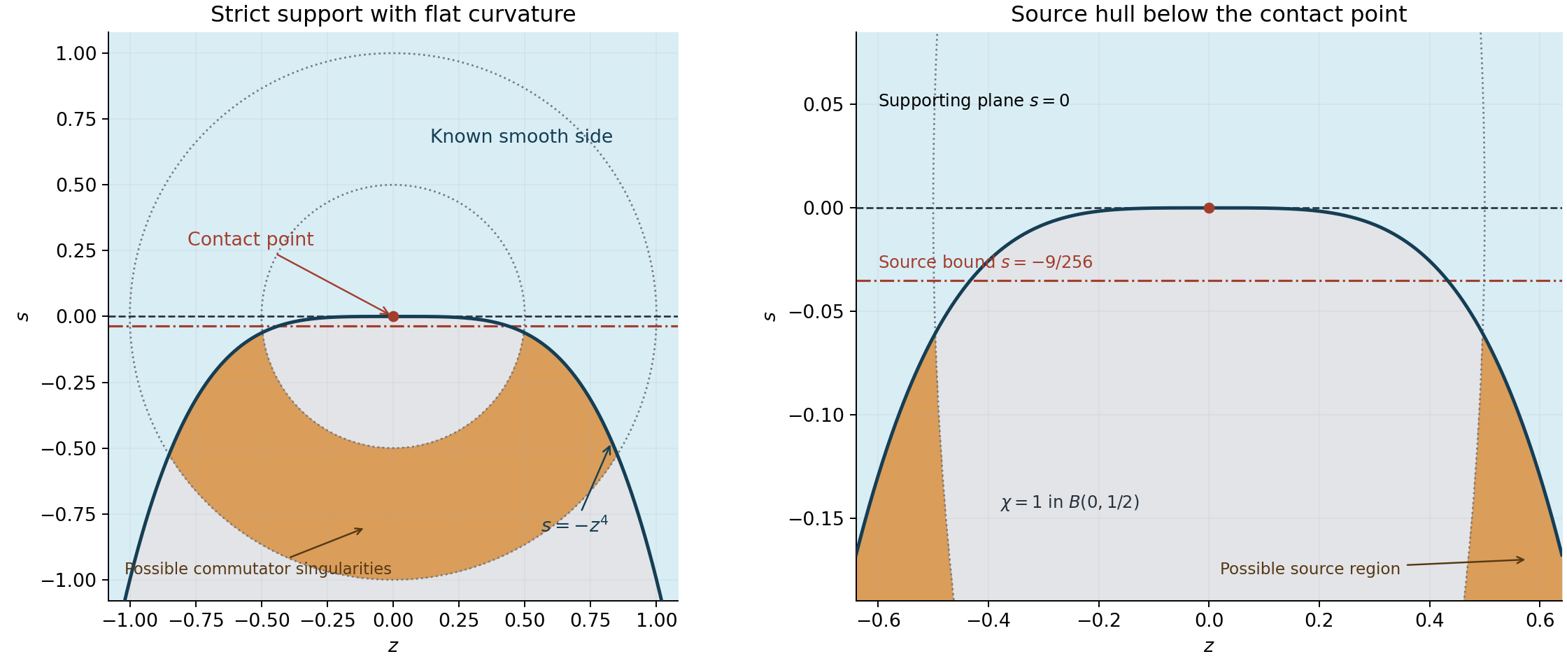 A flat strictly supporting graph and the separated compact source singularities.