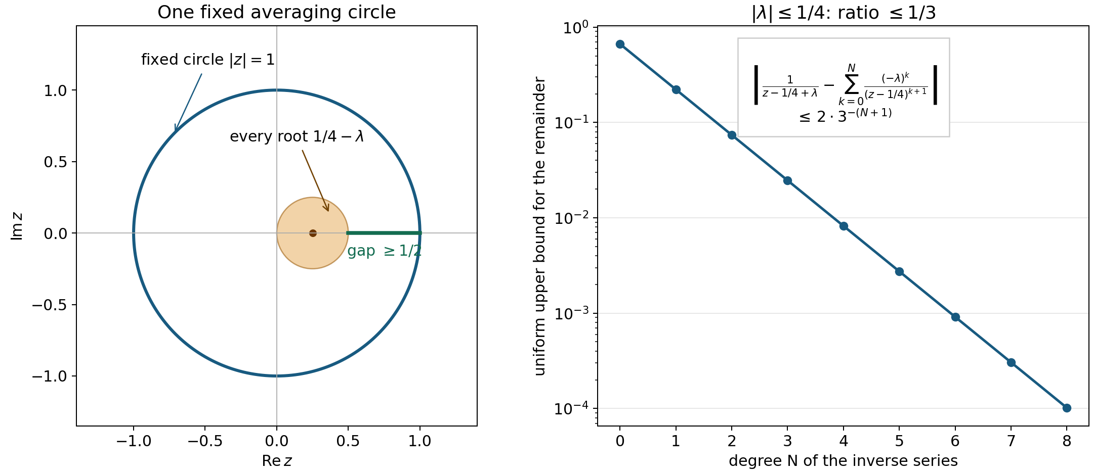A fixed unit circle stays away from every zero of z minus one quarter plus lambda when the modulus of lambda is at most one quarter; the uniform separation gives a geometric series.
