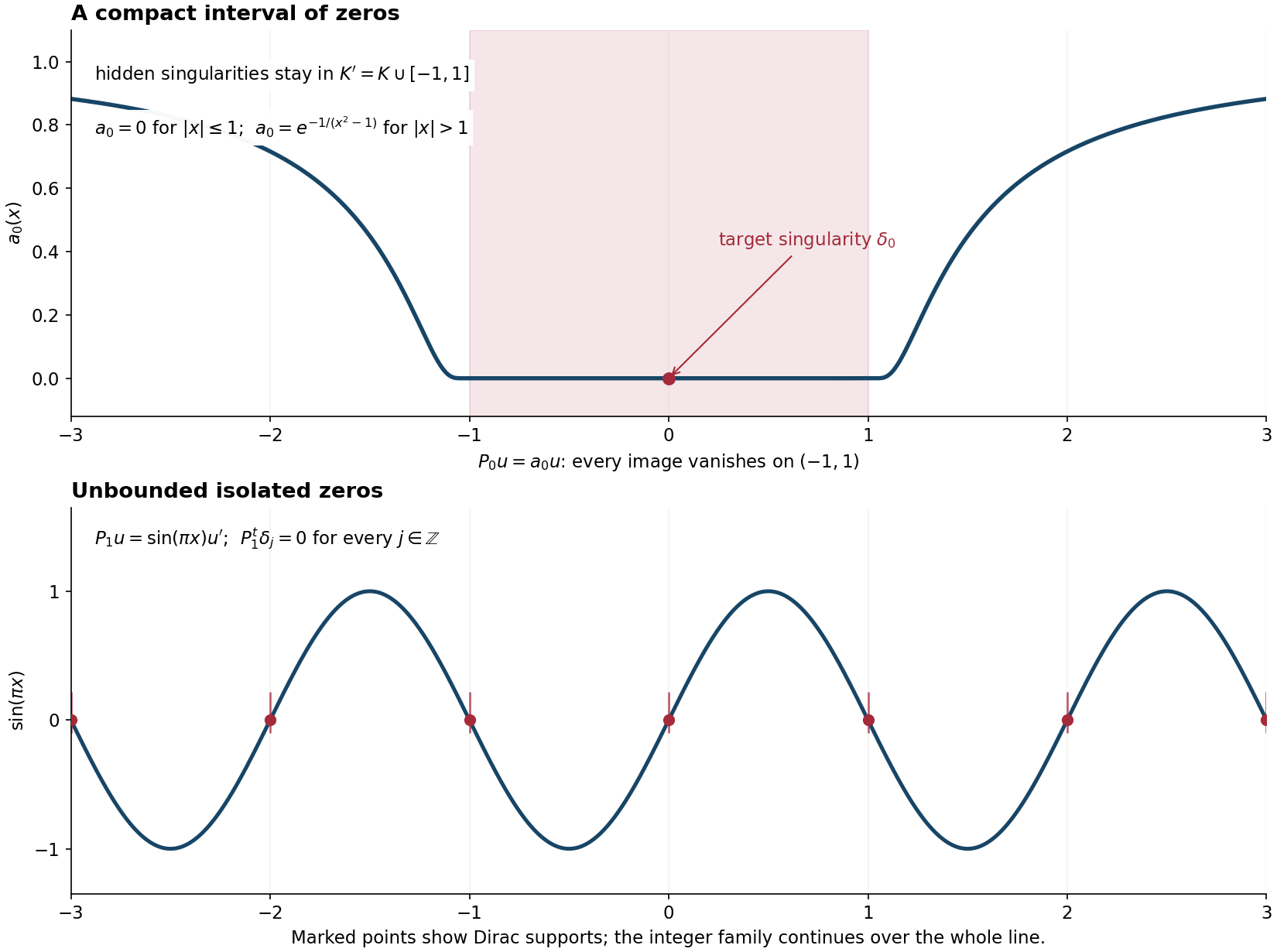 A compact zero interval blocks a delta datum, while isolated integer zeros give transpose point kernels for a surjective differential operator