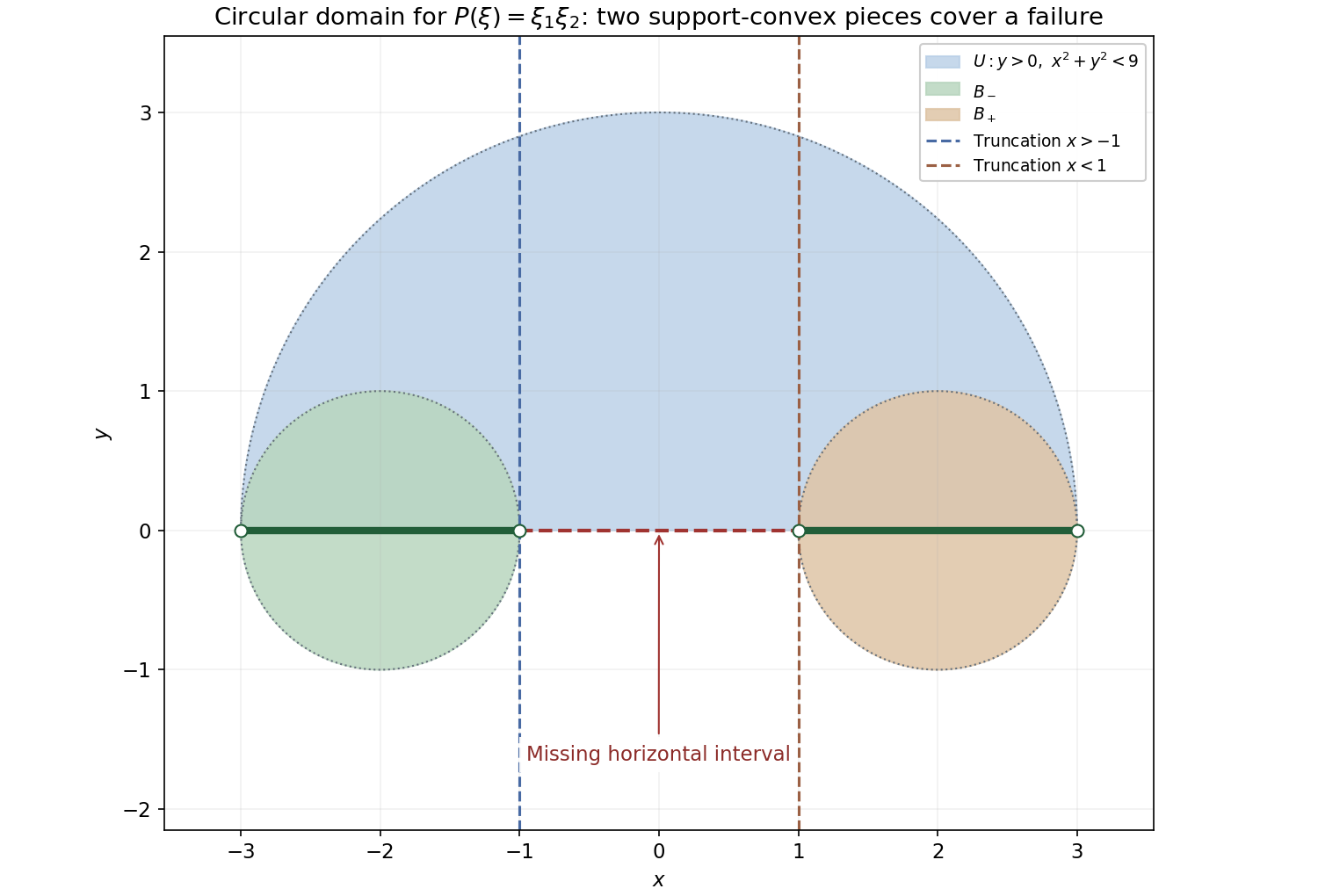 An upper half disk of radius three joined to two unit disks; horizontal slice gaps and two support-convex truncations are marked.