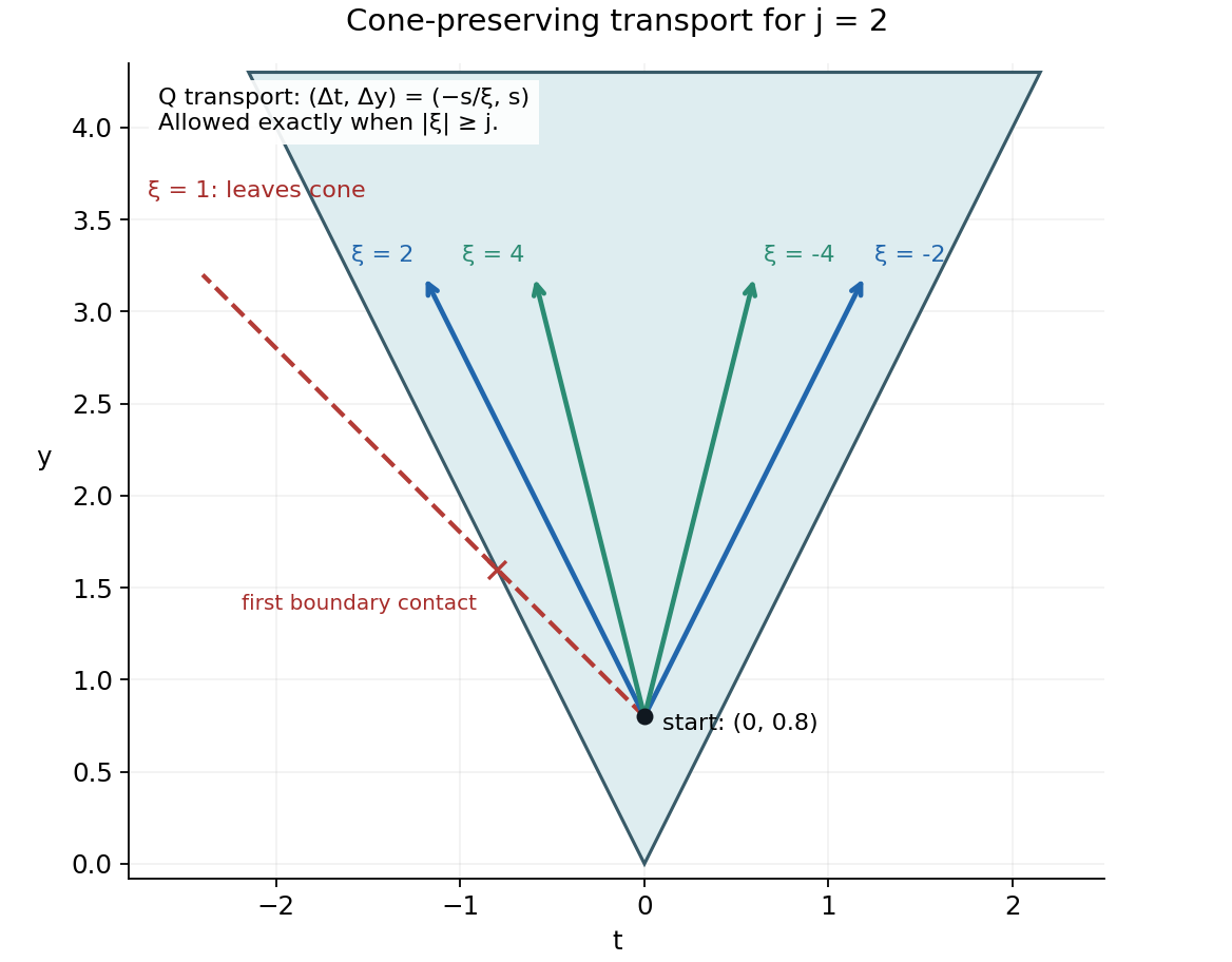 Transport rays for the transpose operator lie inside the cone when the edge frequency is large enough.
