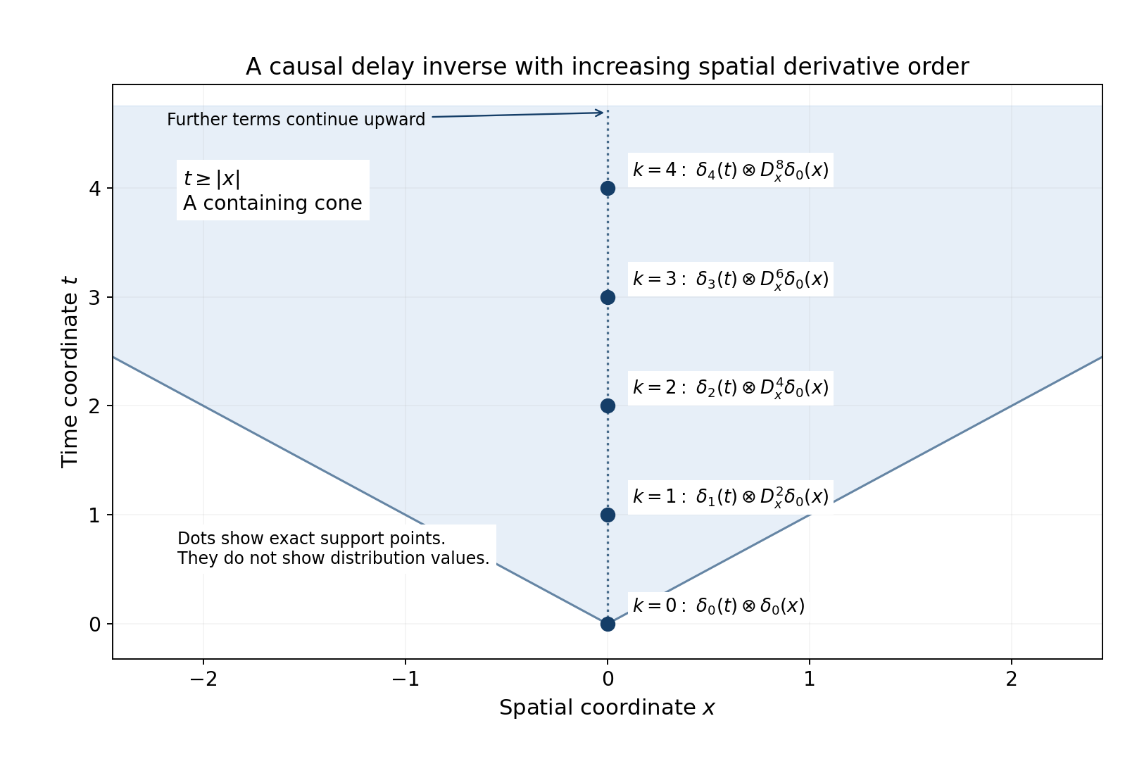 Causal delay inverse support points and their exact spatial derivative orders.