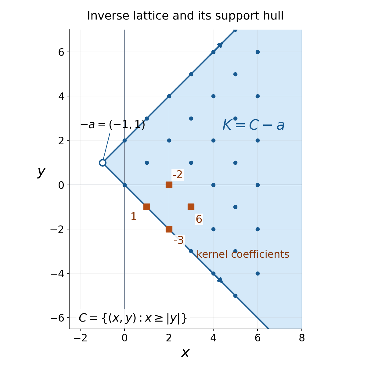 The support hull of a two-direction inverse and the translated compact kernel