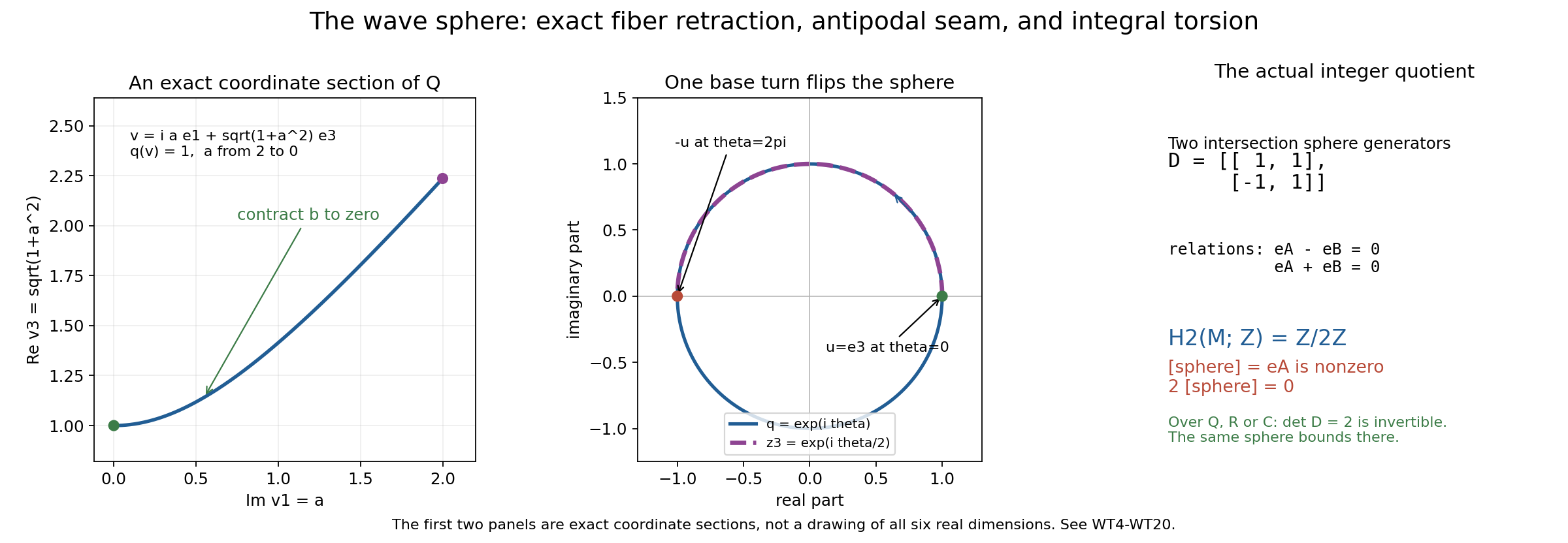 Exact quadric-fiber section, half-phase seam, and the integral homology quotient.