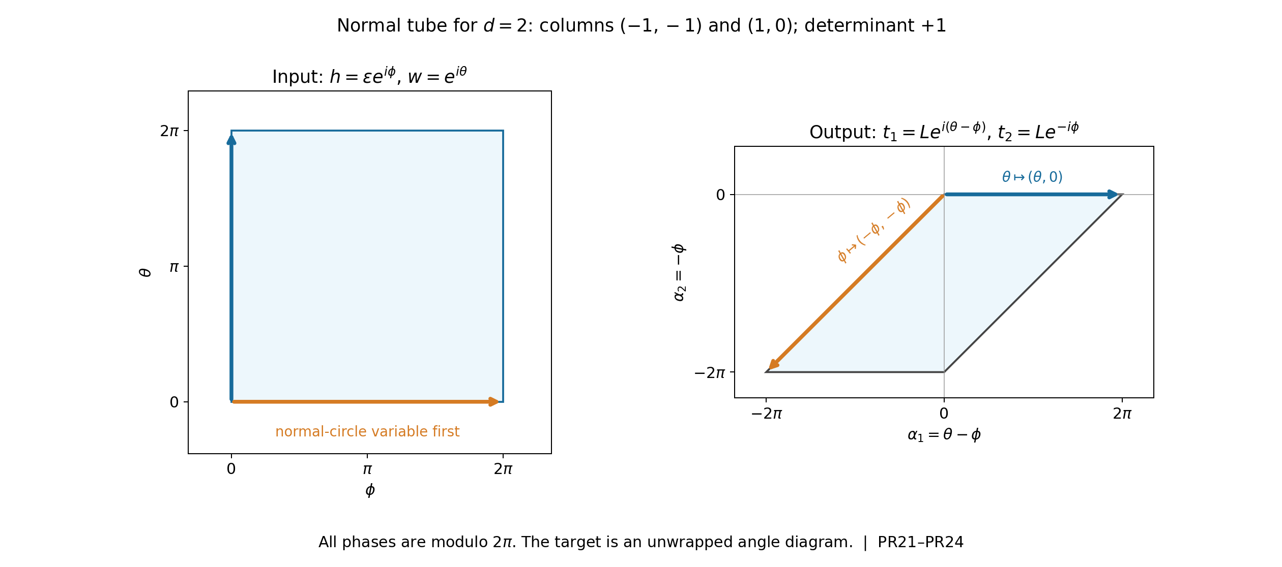 Normal circle first and the exact two-dimensional phase map