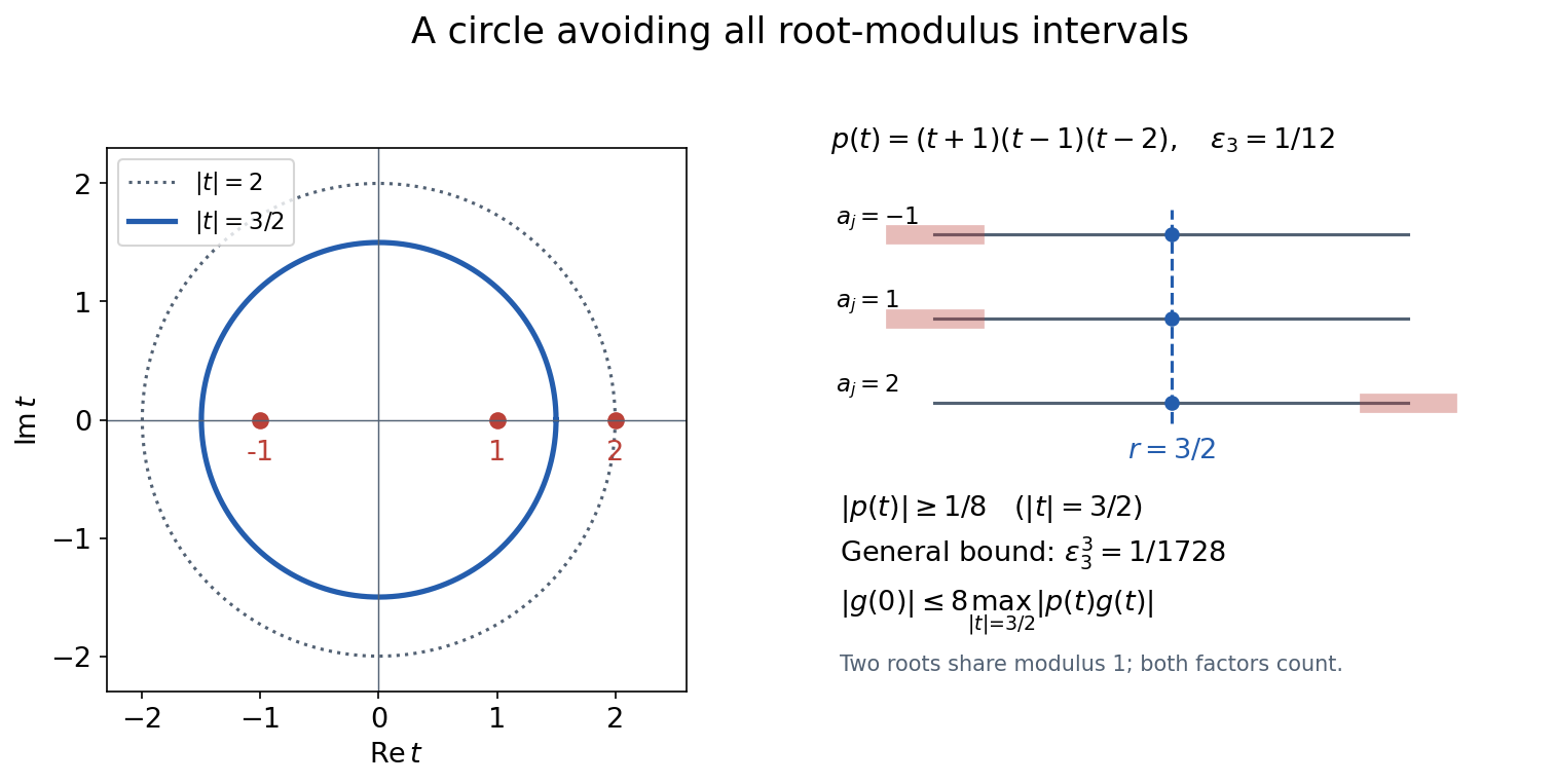 A root-avoiding circle and its allowable radius interval