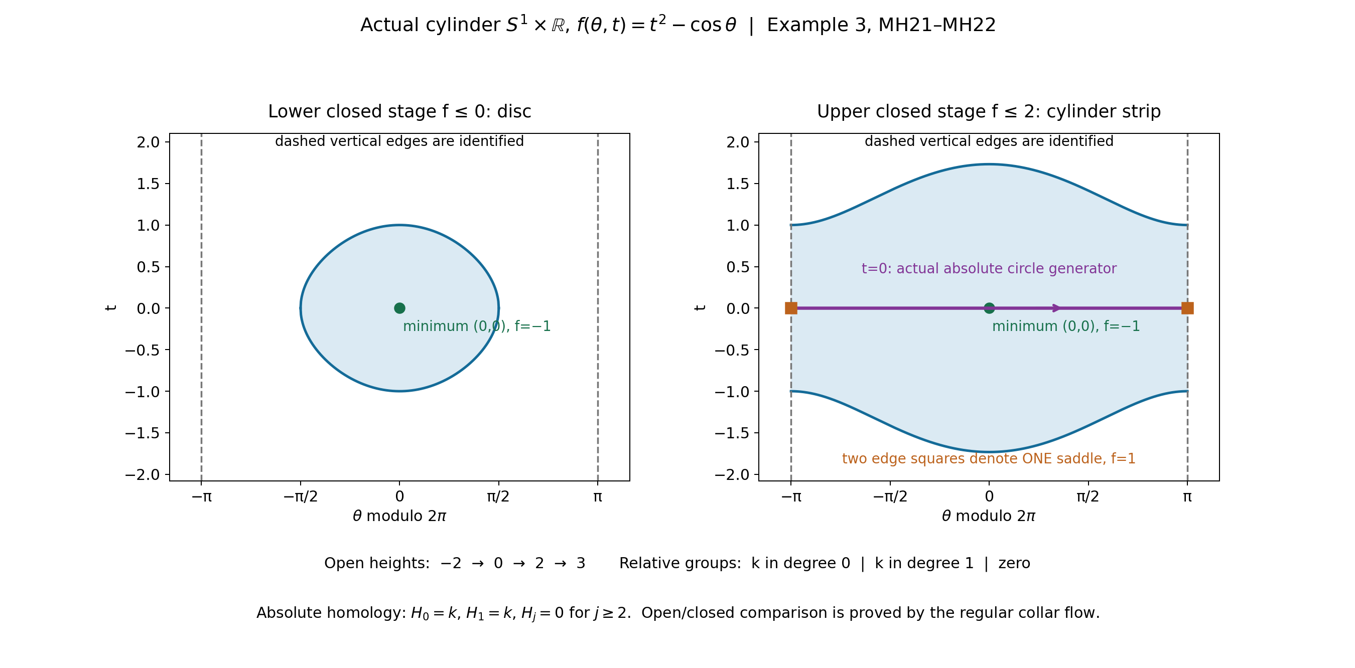 Actual cylinder sublevels and the open-stage degree ledger.
