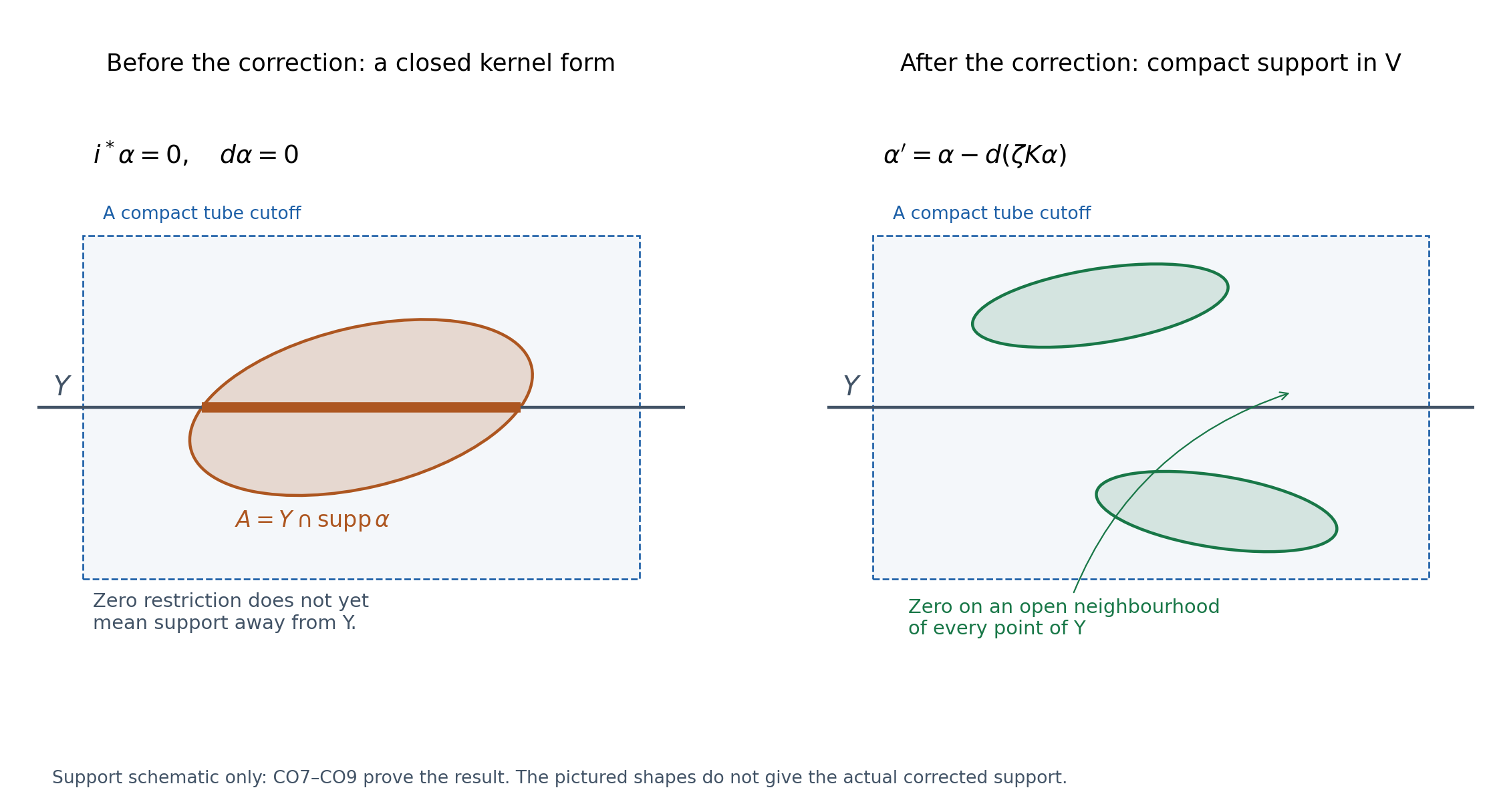 A compact form is corrected in a tube around its actual intersection with the closed submanifold.
