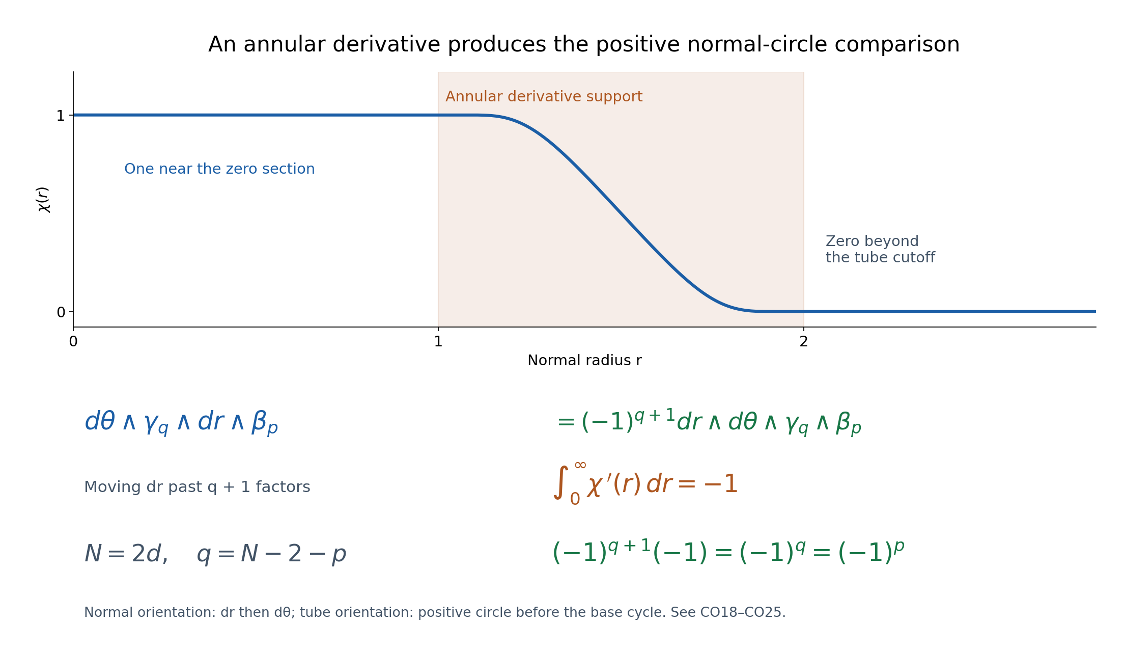 The decreasing radial cutoff and the three factors producing the normal-circle sign.