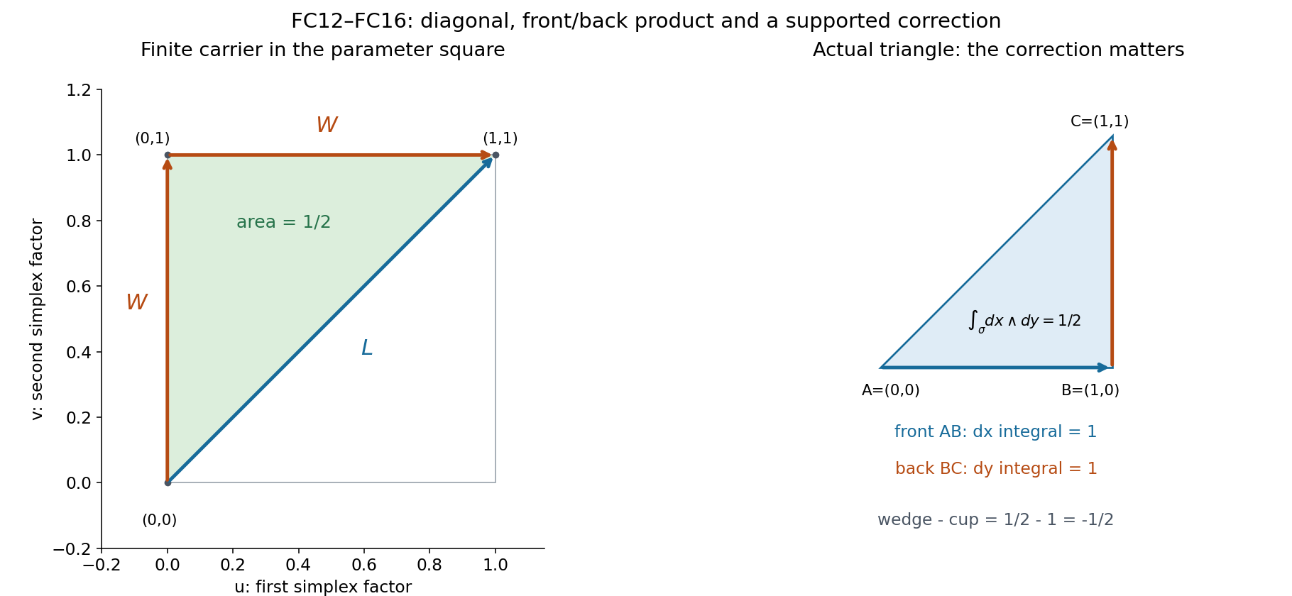 A diagonal and its ordered front/back staircase