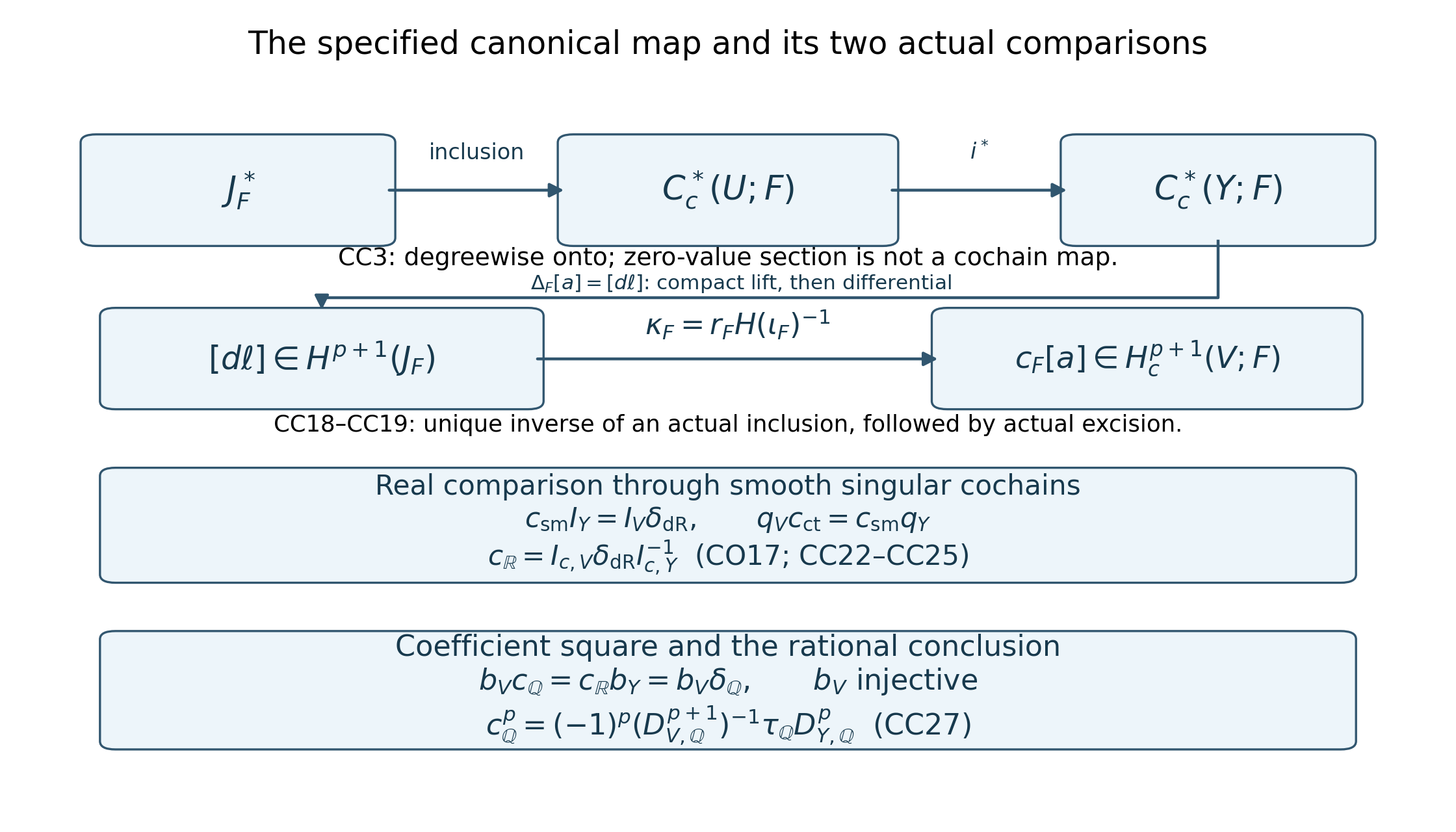 The canonical lift construction, real integration and coefficient comparison refer to actual maps.