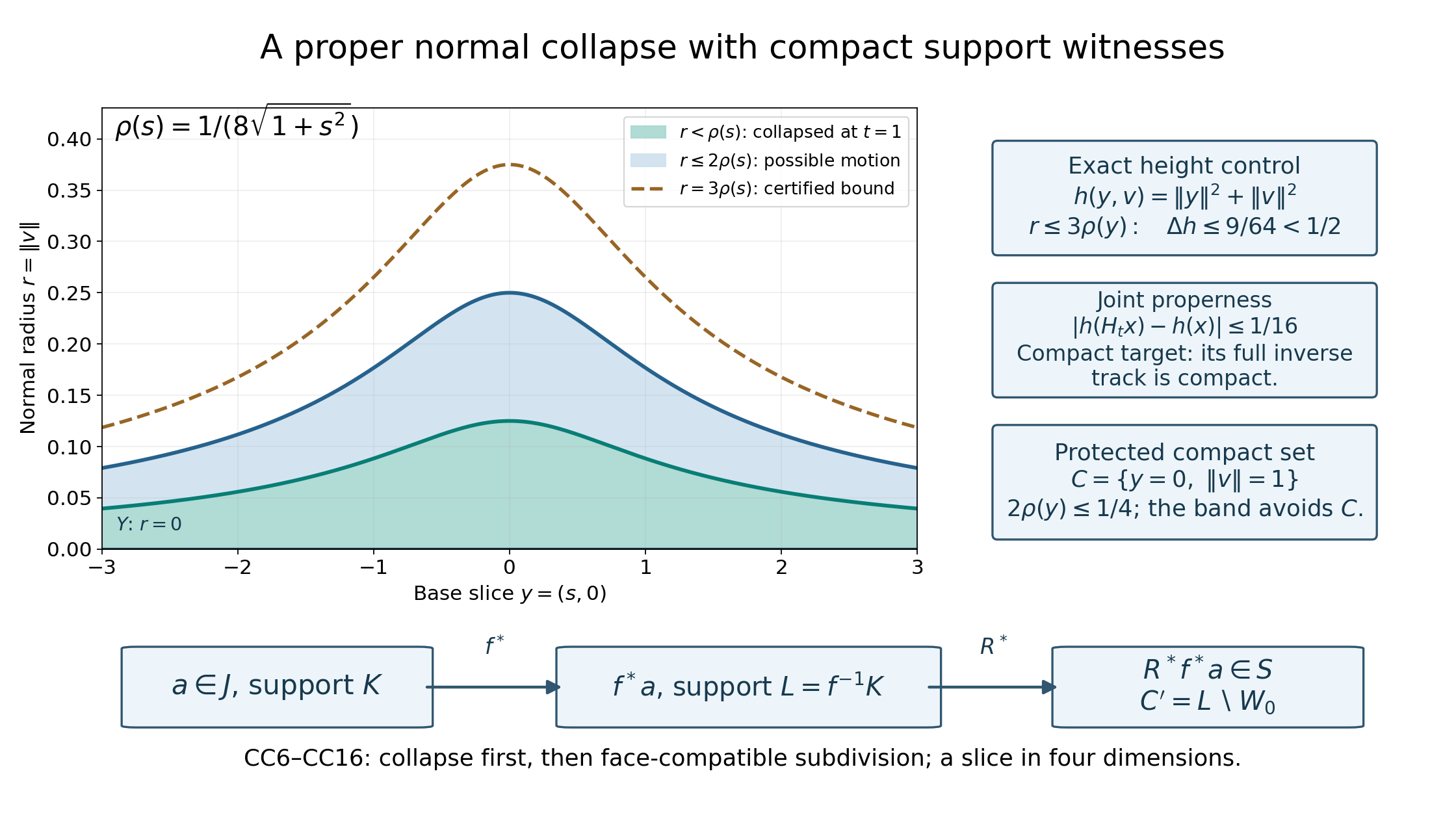 The proper collapse uses a variable normal radius, an exhaustion bound and finite compact track witnesses.