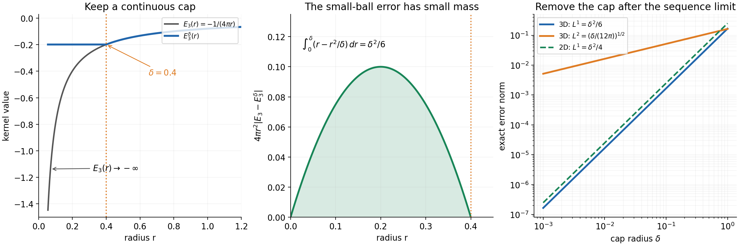 The capped Newtonian kernel and the exact rates at which its local error vanishes.