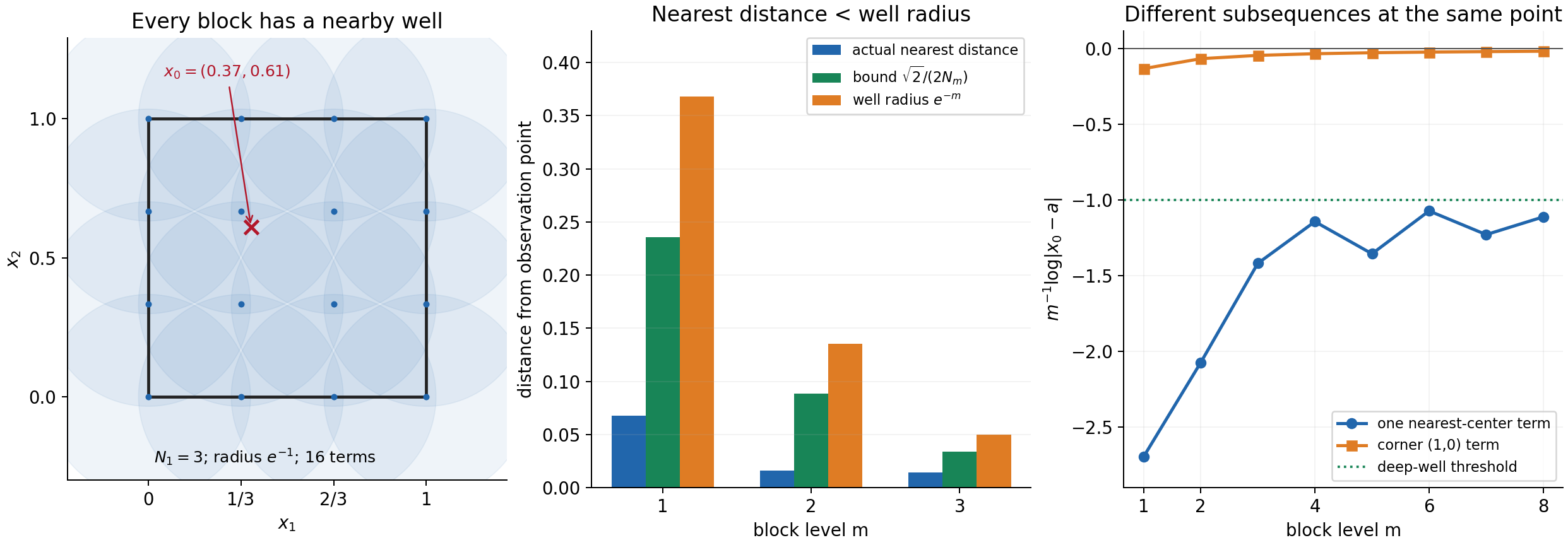 A nearby logarithmic well and a far corner give incompatible pointwise subsequences.