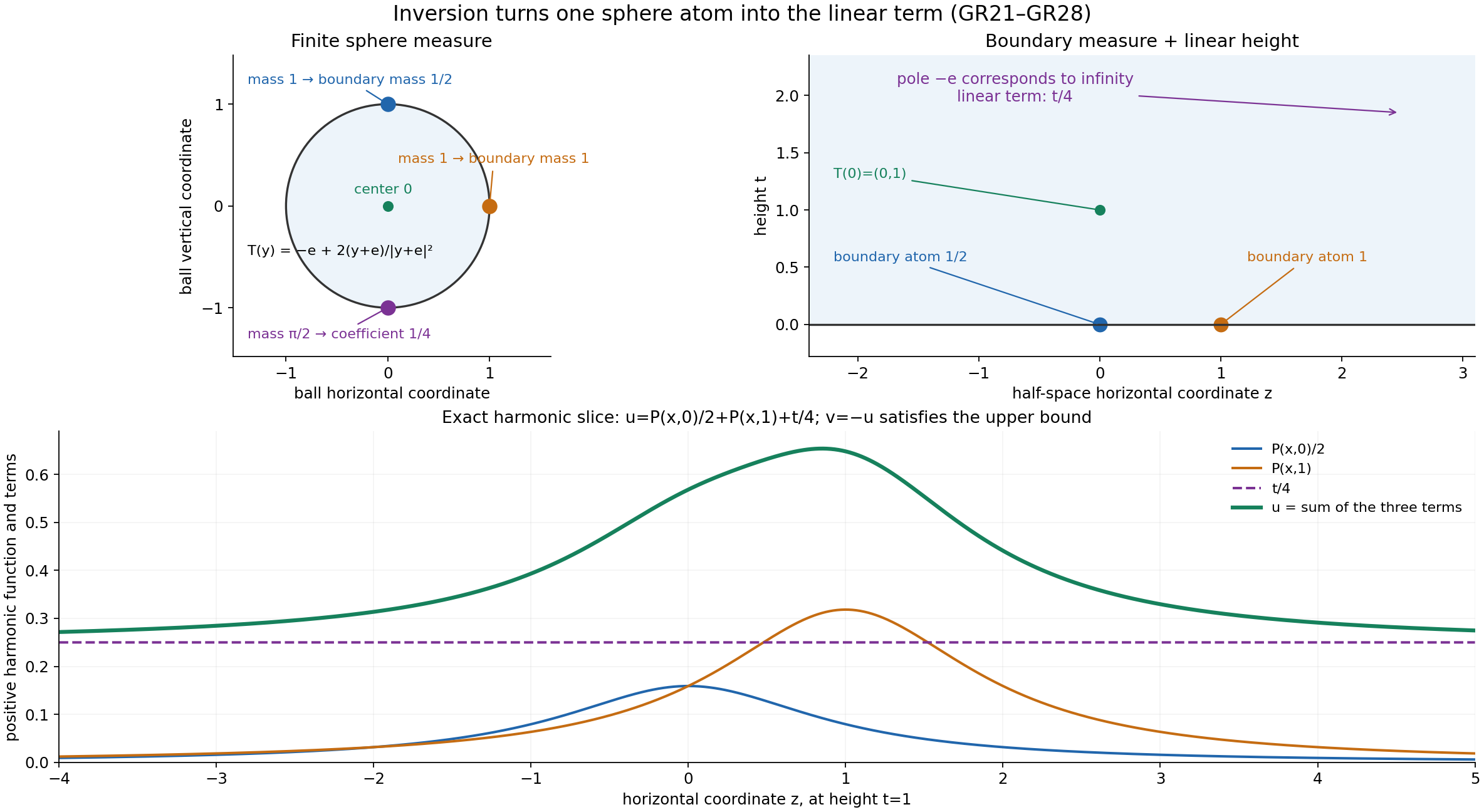 The ball-to-half-space inversion and the linear term at infinity.